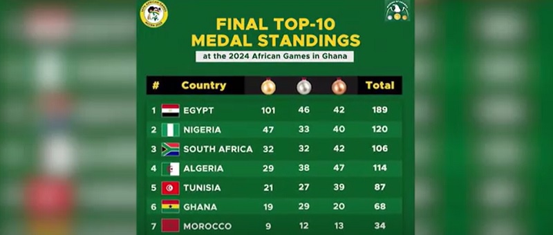 Egypt leads in medals...